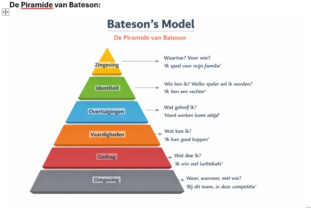 Bateson model