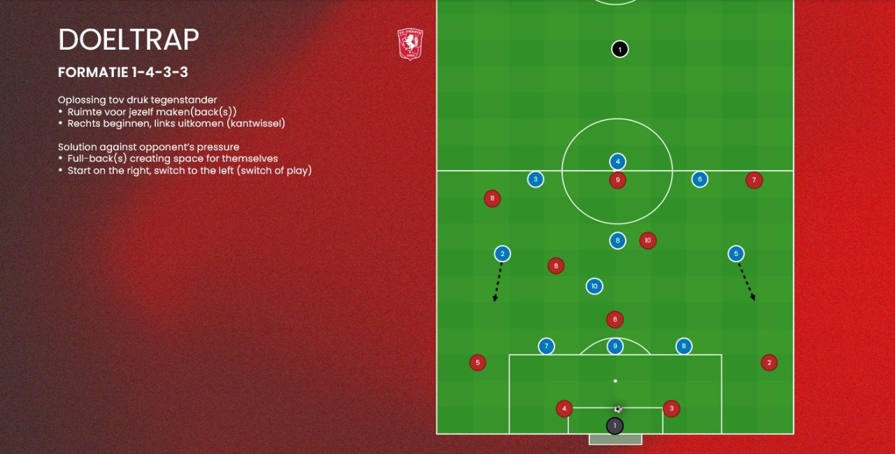 Doeltrap 1:4:3:3 - Oplossing druk