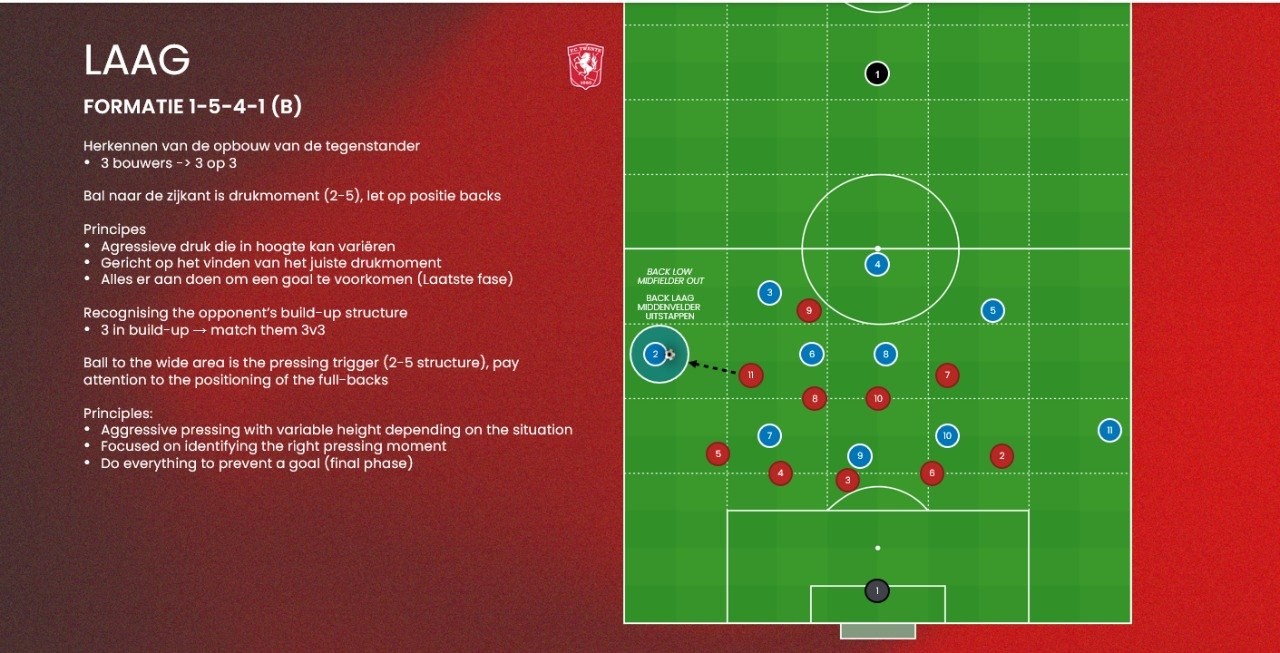 Laag 1:5:4:1 (B) - Back laag / middenvelder uitstappen
